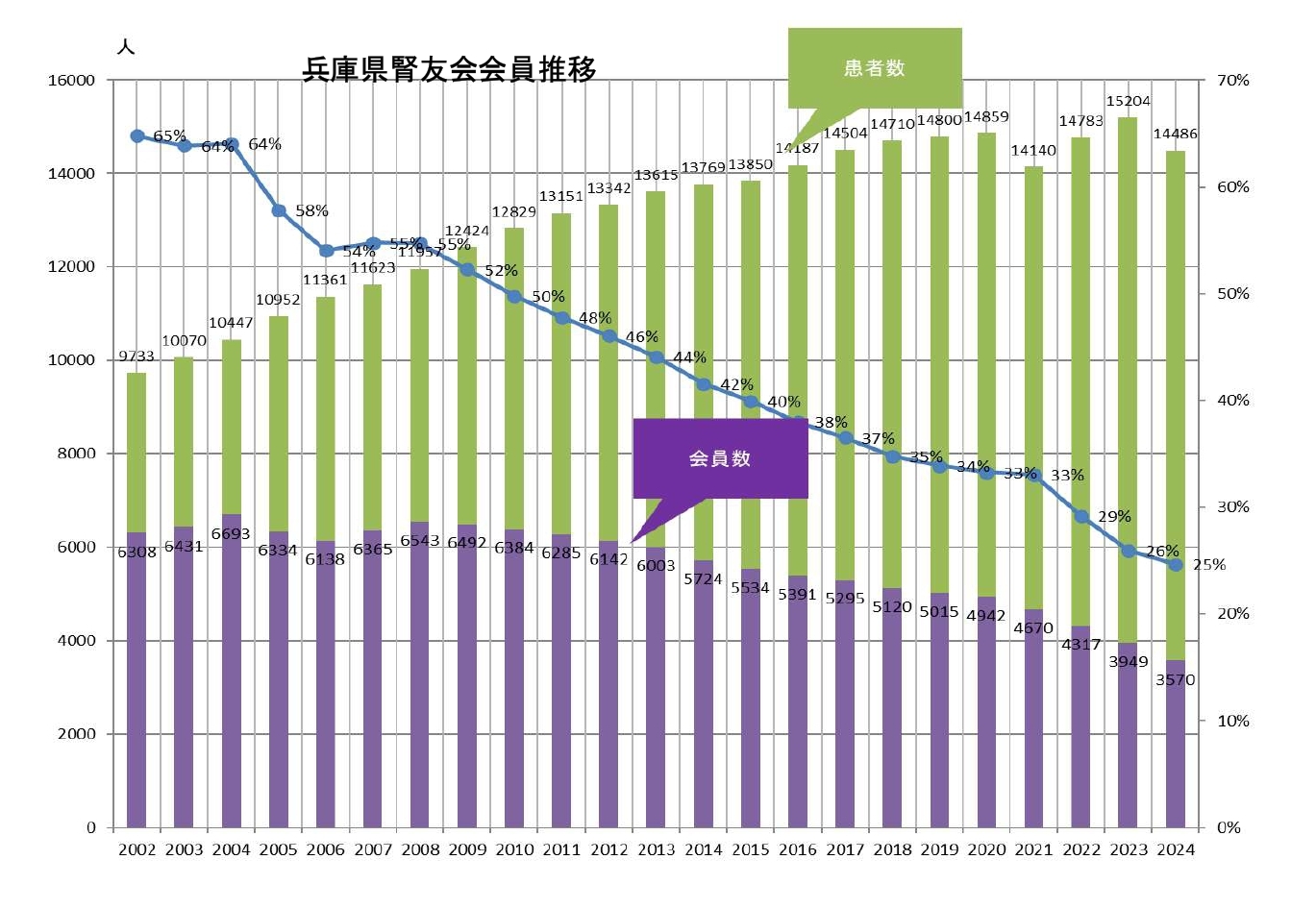 組織率推移グラフ